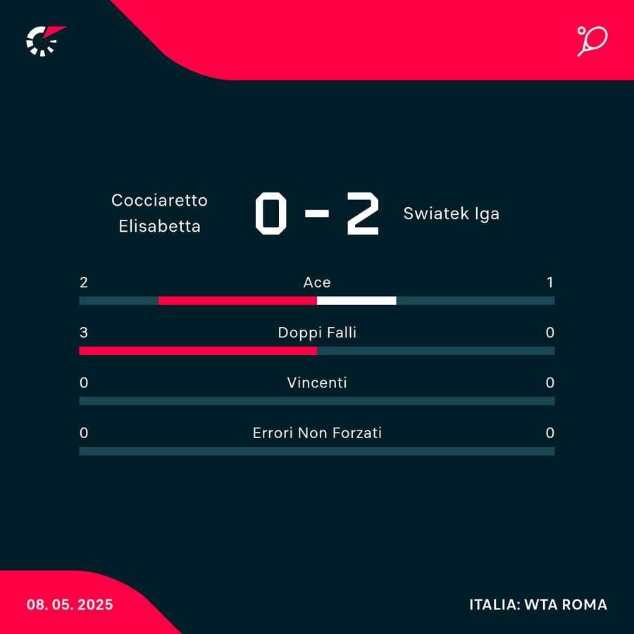 Le statistiche del match Le statistiche del match