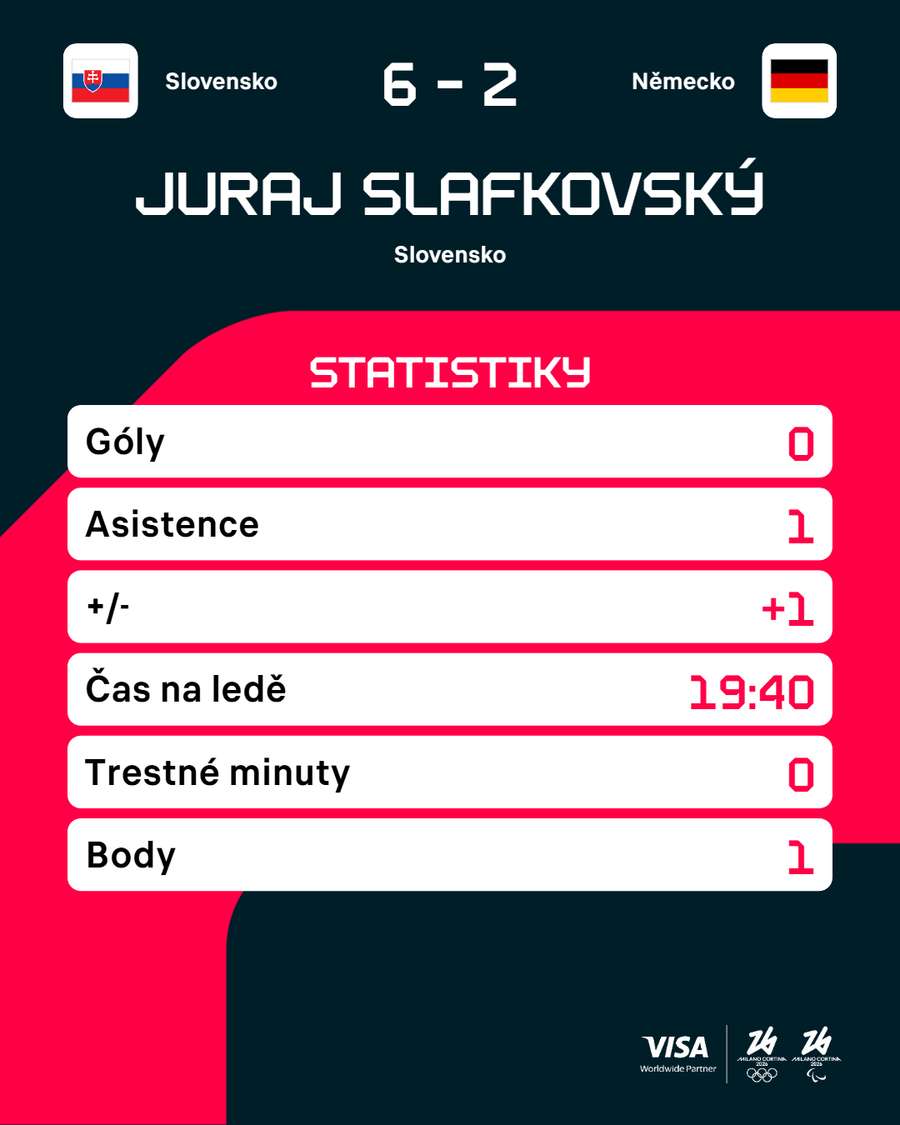 Slafkovského statistiky proti Německu.