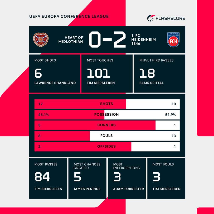 Match stats