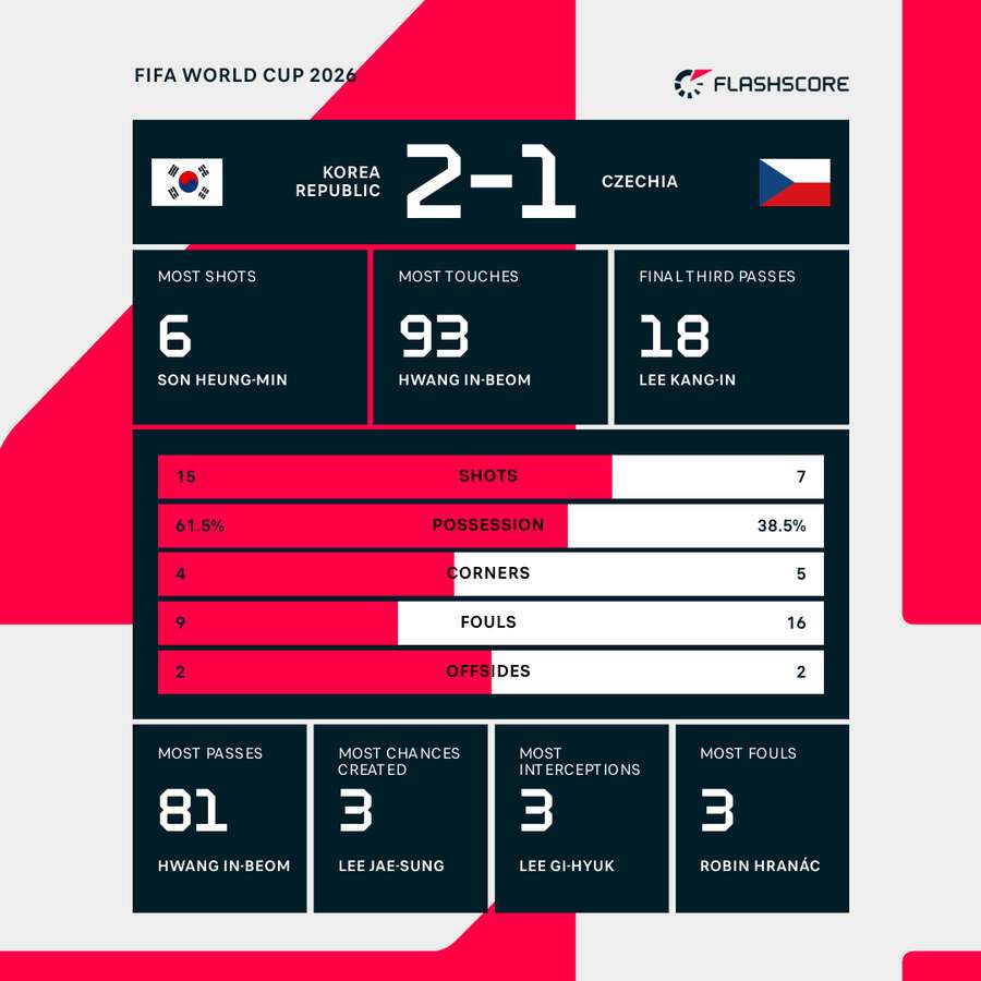 South Korea-Czech Republic matchup stats South Korea-Czech Republic matchup stats