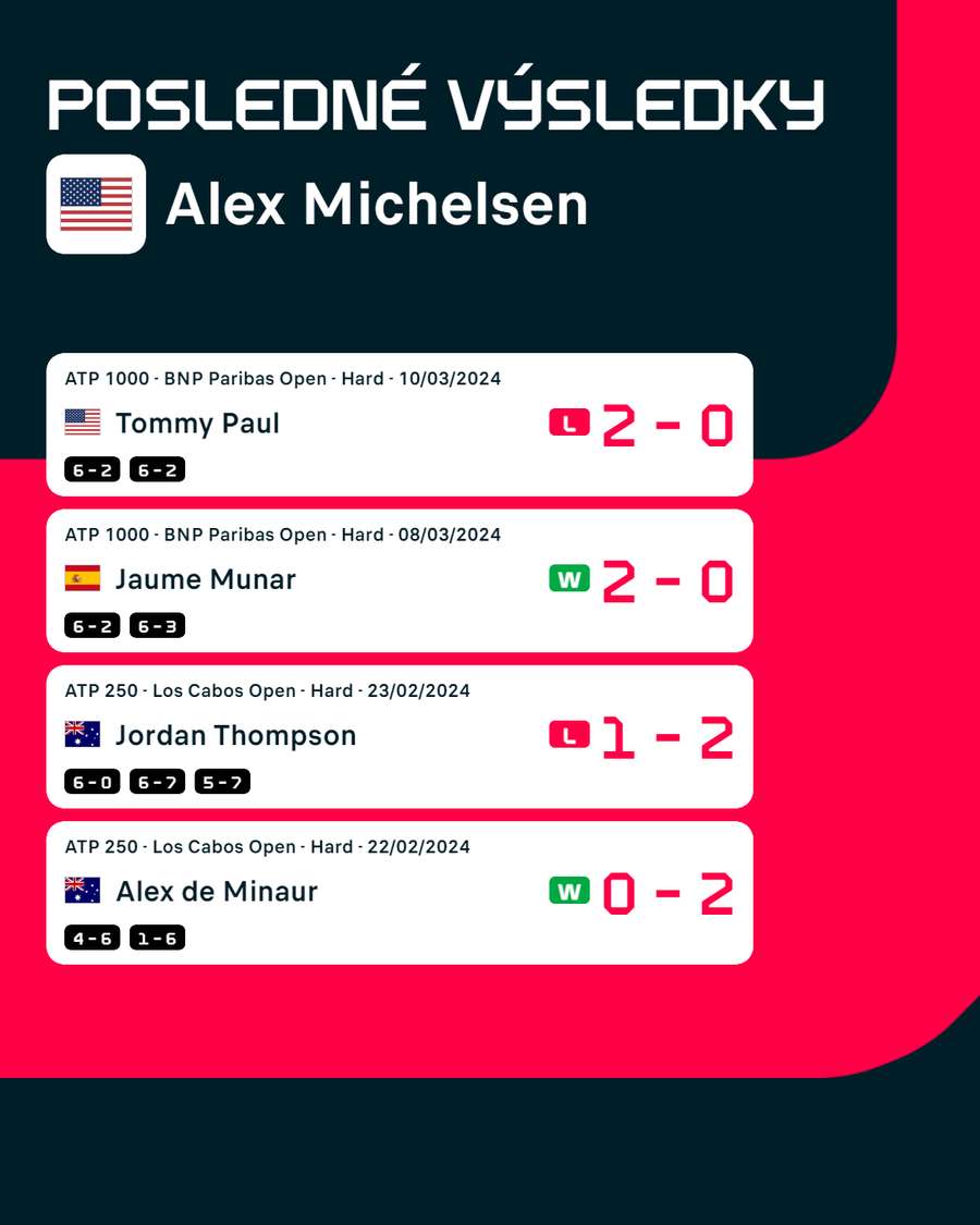 Michelsen má tento rok už aj skalp 10. hráča sveta Alexa de Minaura.