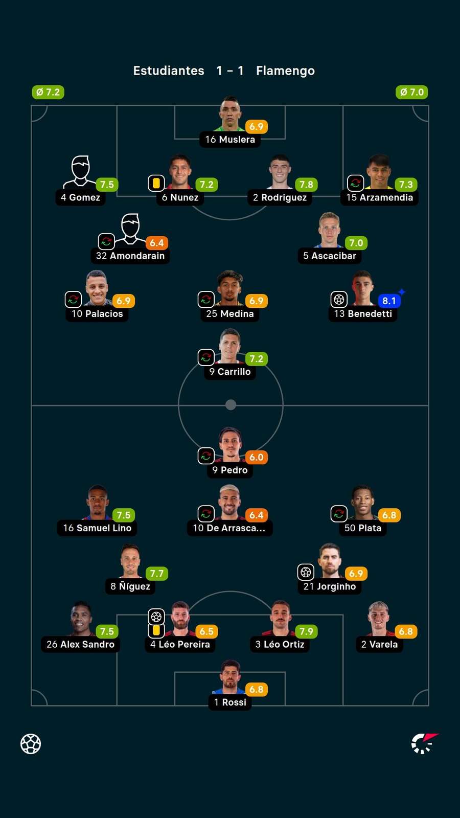As notas dos jogadores titulares de Estudiantes e Flamengo na disputa