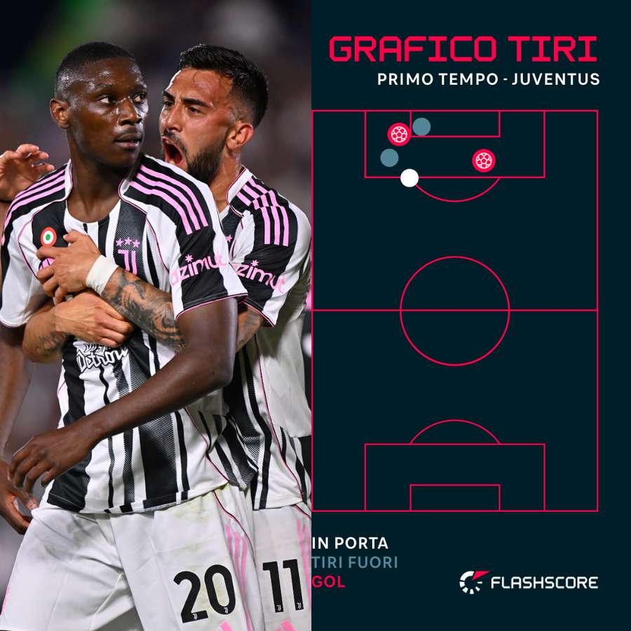 Il grafico dei tiri della Juve nel primo tempo contro il Venezia