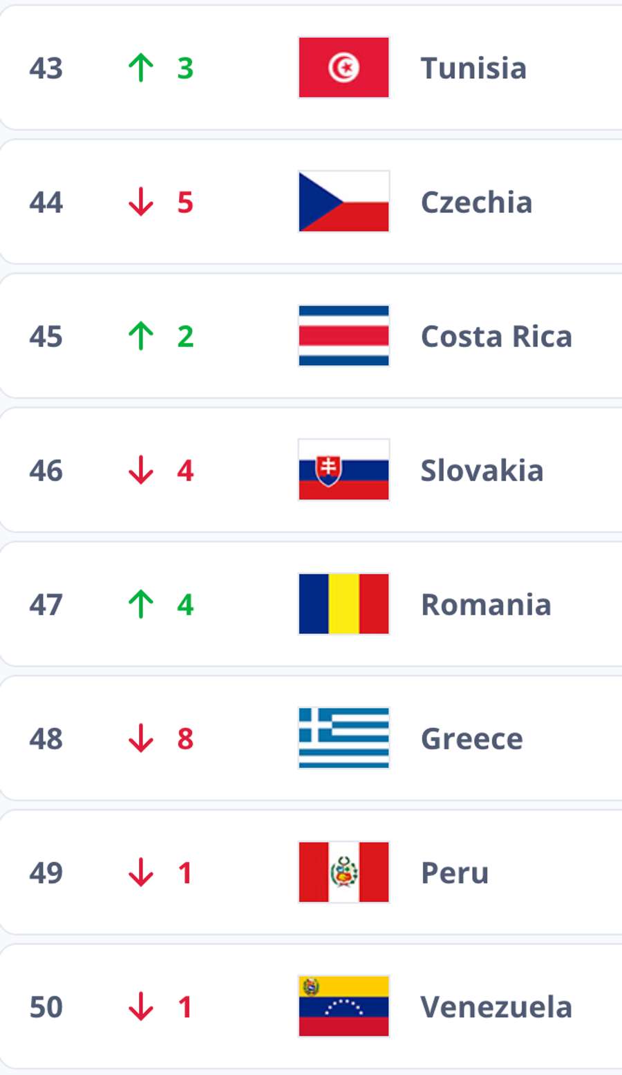 România, pe locul 47 în clasamentul mondial FIFA România, pe locul 47 în clasamentul mondial FIFA