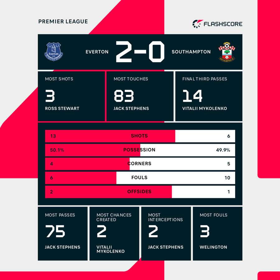 Key stats from the match Key stats from the match