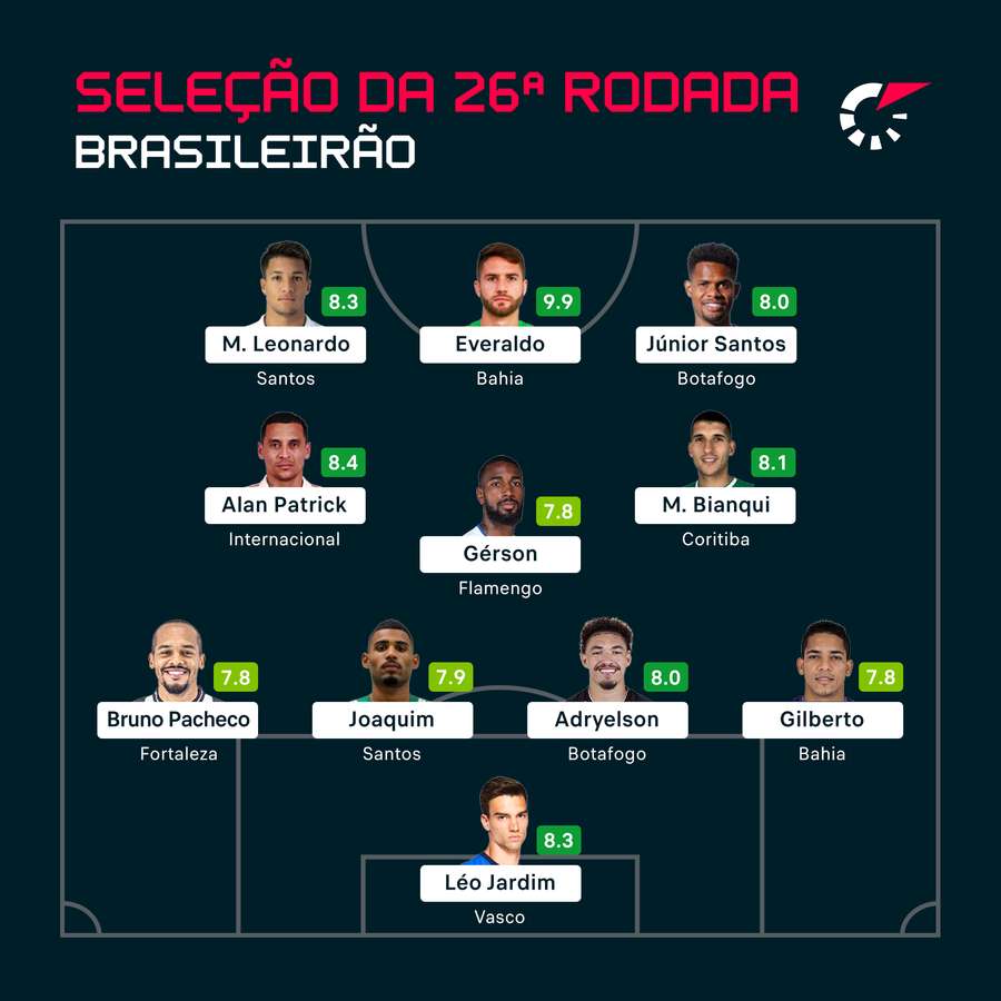 O time ideal da 26ª rodada do Brasileirão