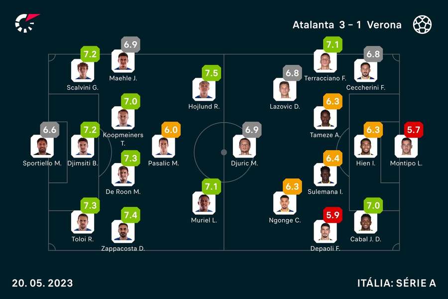 As notas dos jogadores