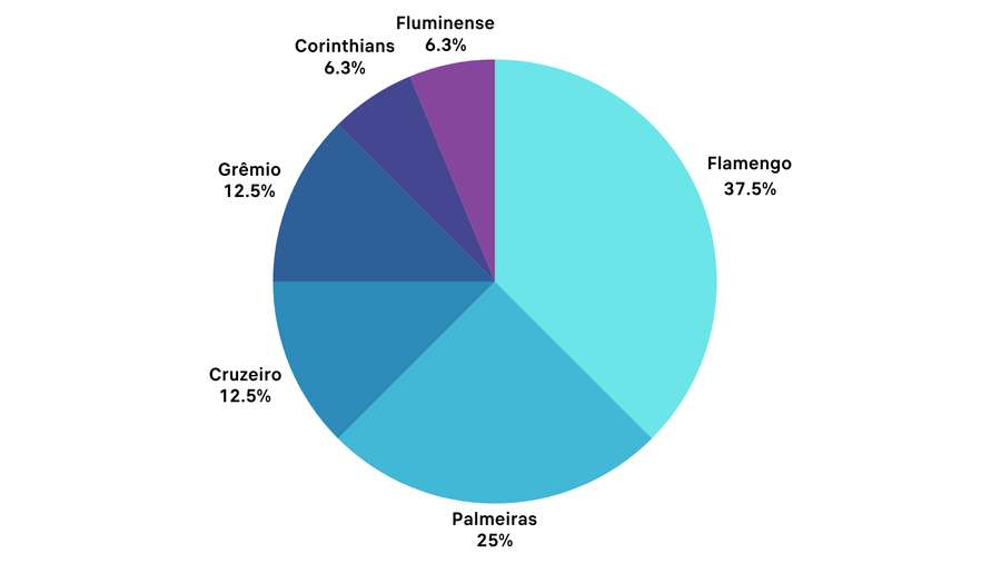 O Fla foi líder em 6 dos 13 rankings