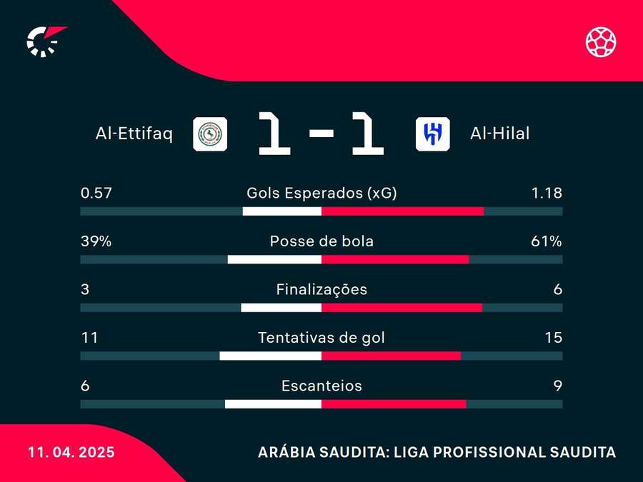 As estatísticas de Al-Ettifaq x Al-Hilal