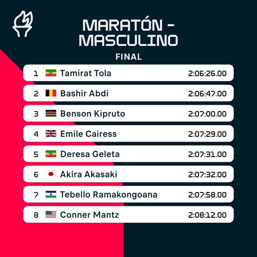 Resultados del maratón.