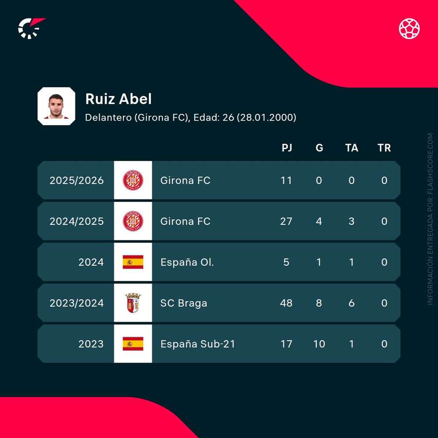 Estadísticas recientes de Abel Ruiz