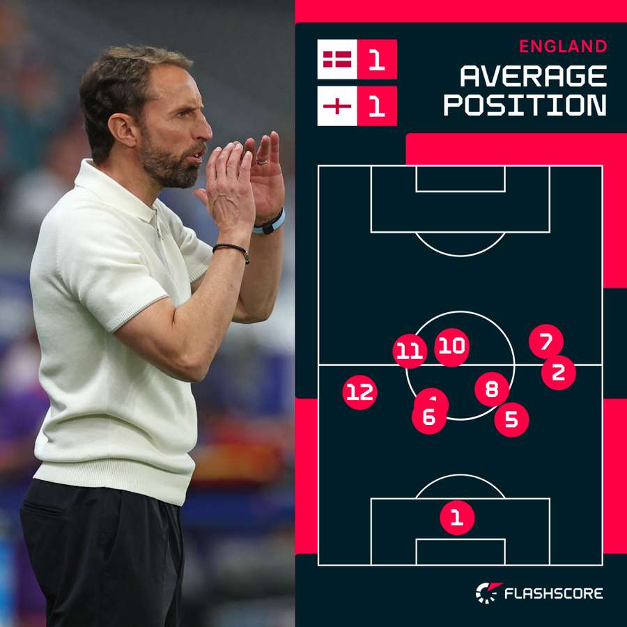 England's average position against Denmark