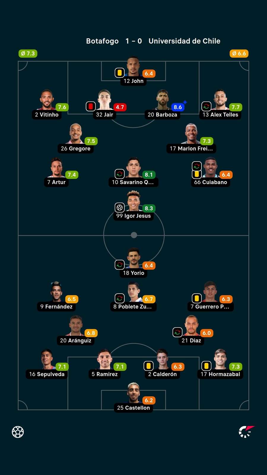 As notas dos jogadores titulares de Botafogo e La U na partida