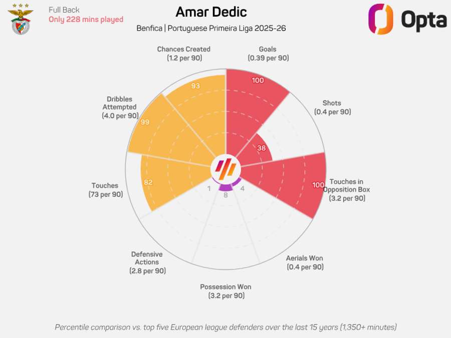 Dedic na Liga Portugal