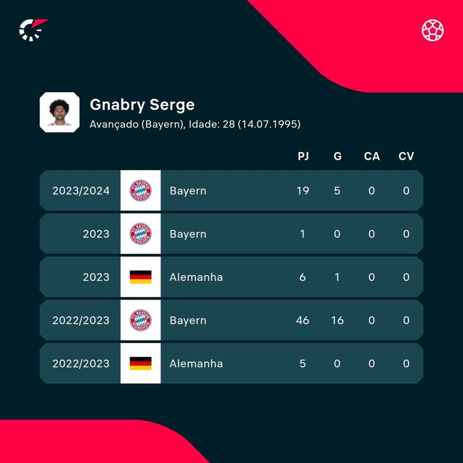 Os números de Gnabry