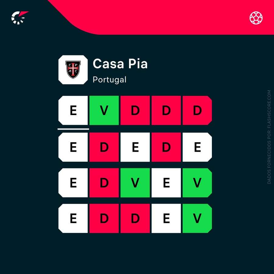 A forma do Casa Pia A forma do Casa Pia