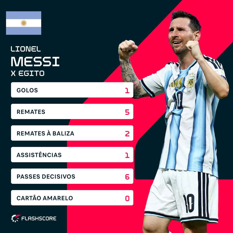 As principais estatísticas de Messi contra o Egito
