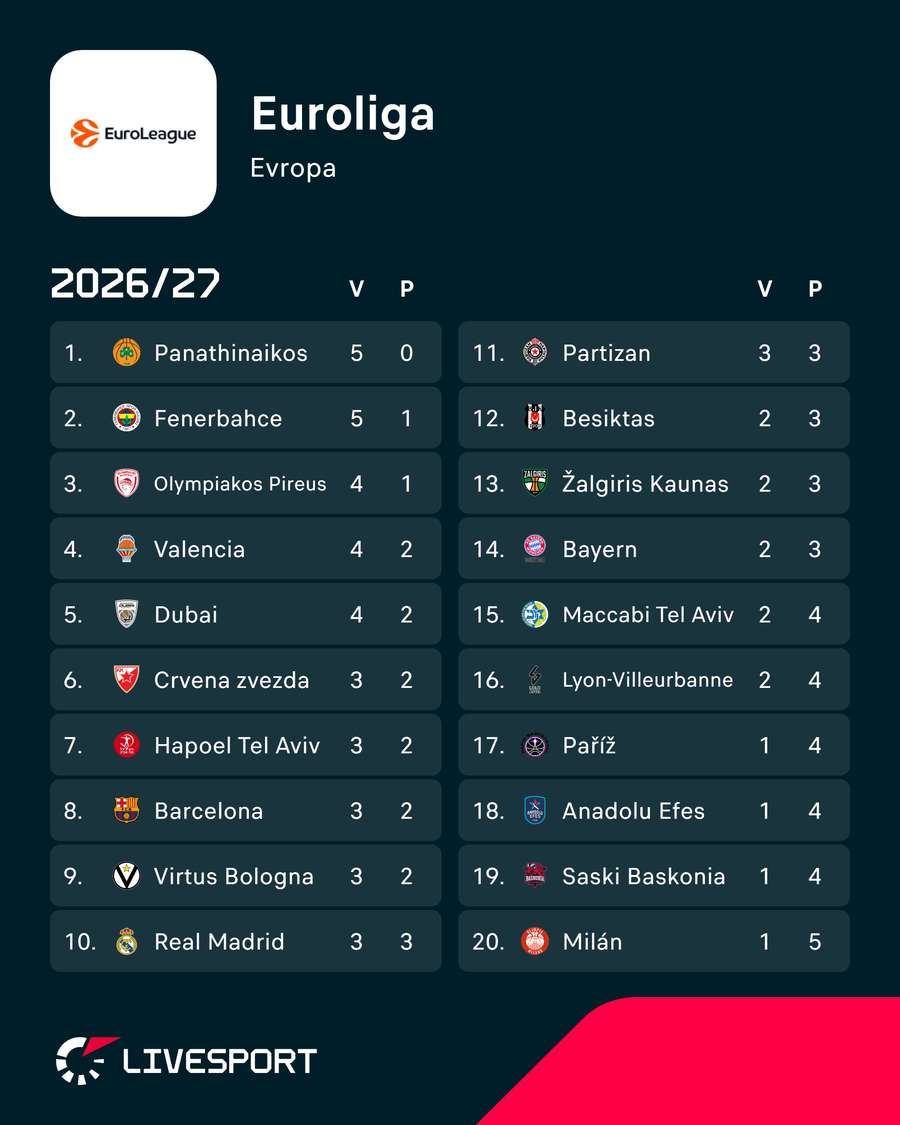Aktuální tabulka Euroligy. Aktuální tabulka Euroligy.