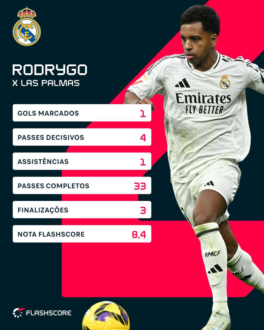 Números de Rodrygo contra o Las Palmas