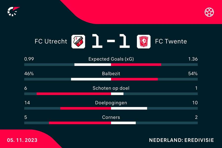 Statistieken FC Utrecht - FC Twente