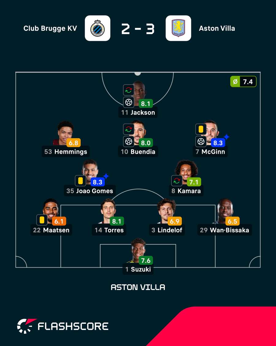 As notas dos jogadores titulares de Club Brugge e Aston Villa na partida