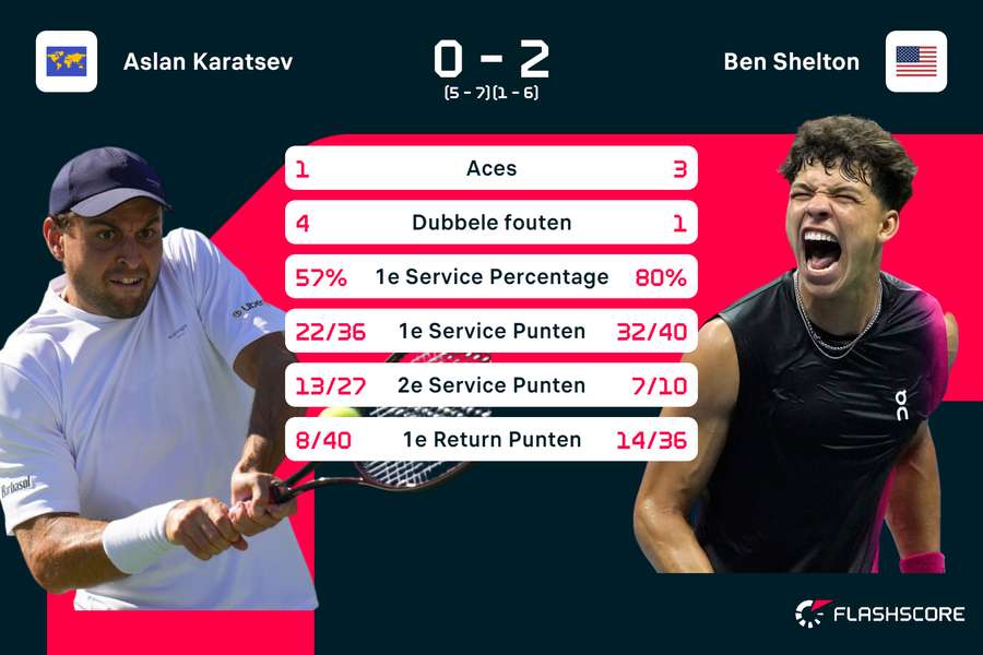 Statistieken Karatsev-Shelton