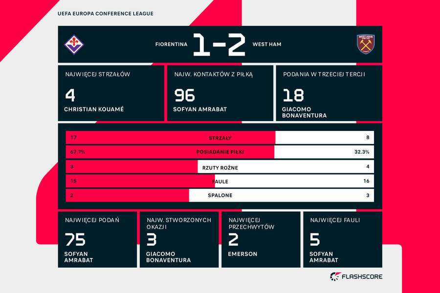 Statystyki meczu Fiorentina - West Ham United