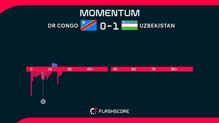DR Congo v Uzbekistan Momentum DR Congo v Uzbekistan Momentum
