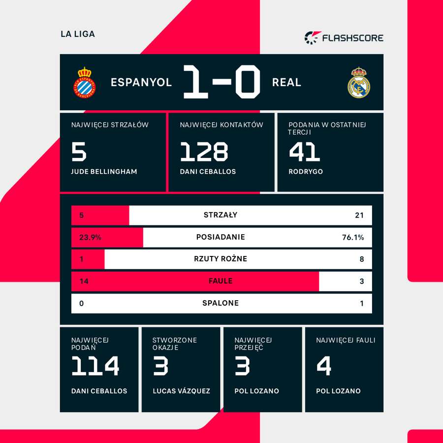 Statystyki meczu Espanyol - Real