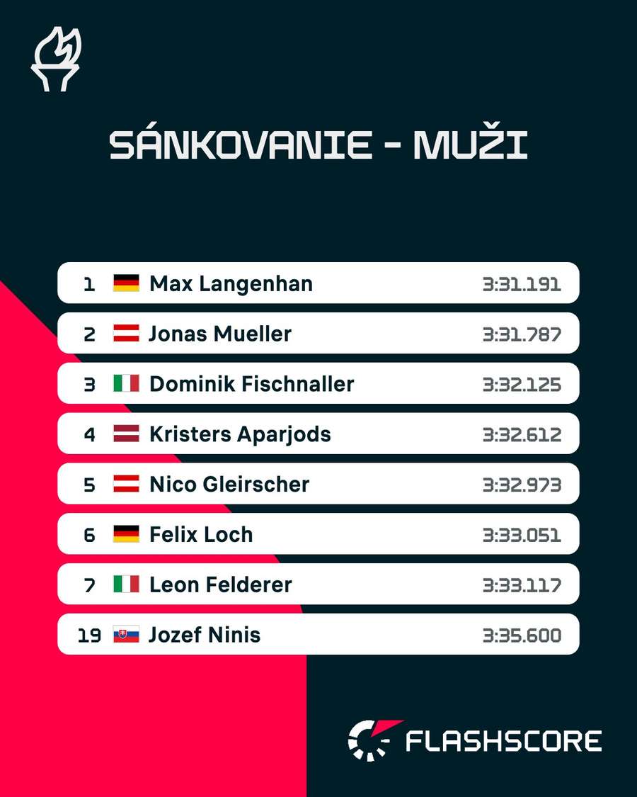 Ninis finišoval na 19. mieste.