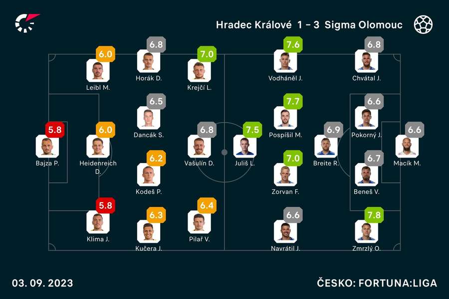 Flashscore známky oboch základných zostáv Flashscore známky oboch základných zostáv