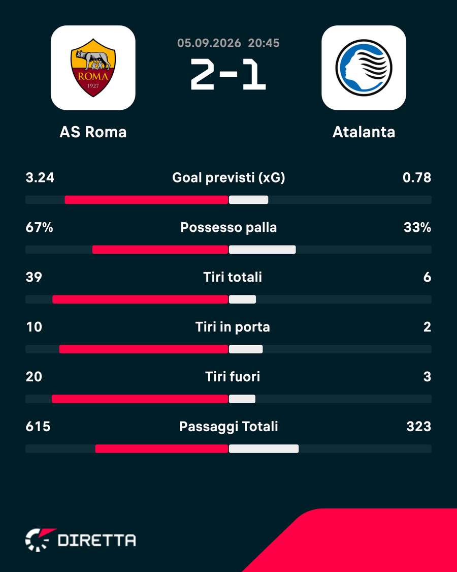 I numeri del match I numeri del match