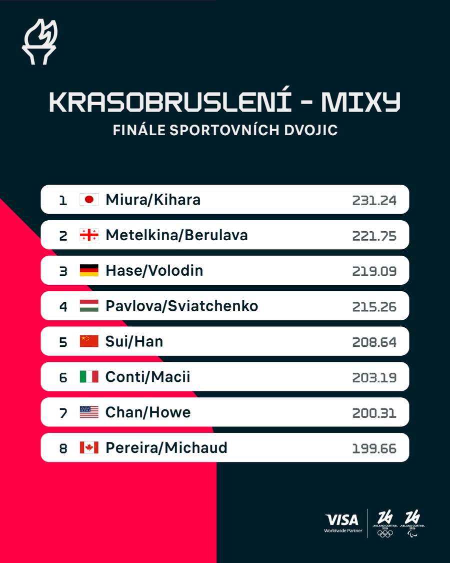 Výsledky finále. Výsledky finále.