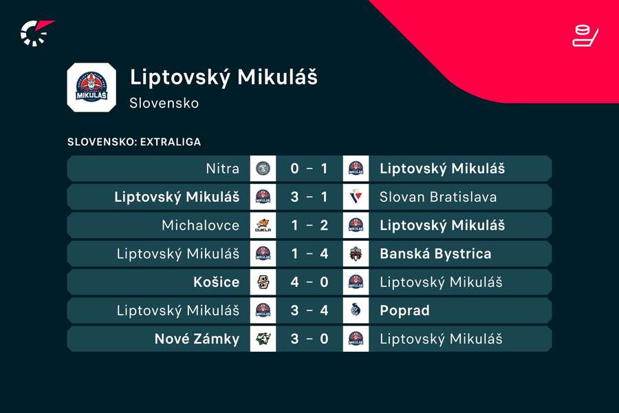 Liptáci vyhrali posledné tri zápasy základnej časti, dokonca aj proti Nitre, no ani tak nepostúpili. Liptáci vyhrali posledné tri zápasy základnej časti, dokonca aj proti Nitre, no ani tak nepostúpili.