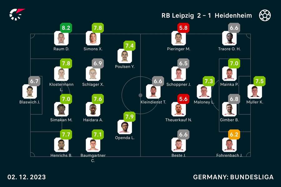 Die Spielernoten zu RB Leipzig vs. Heidenheim.