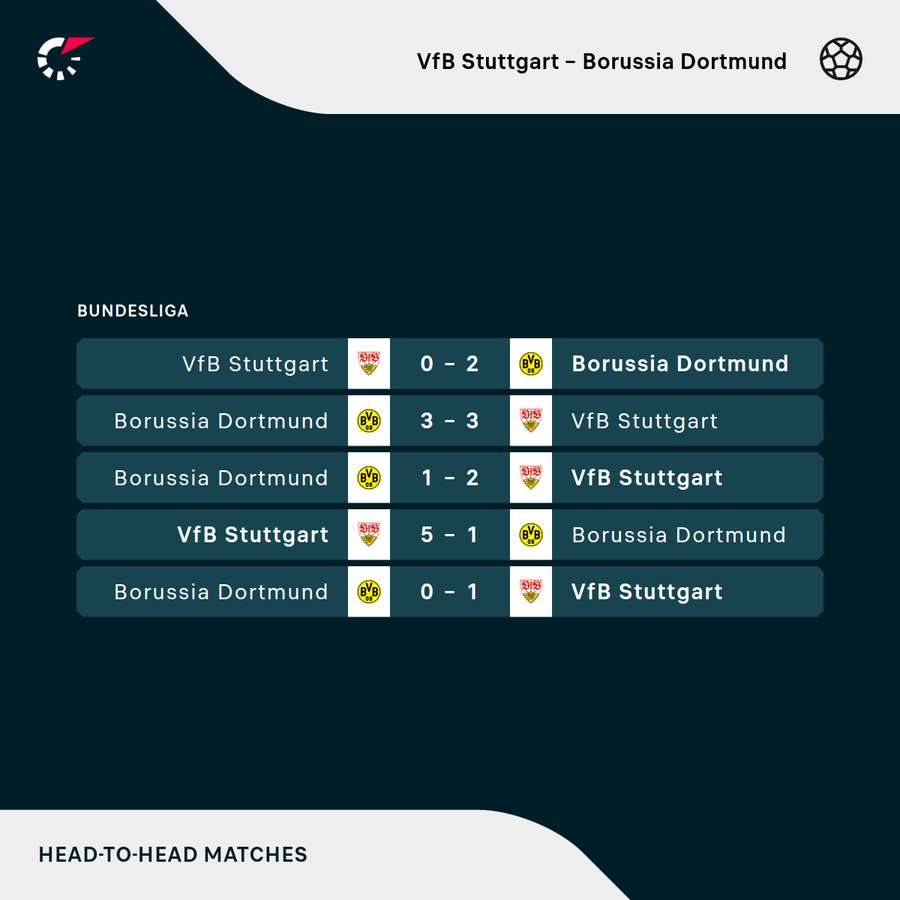 H2H Stuttgart vs. Dortmund