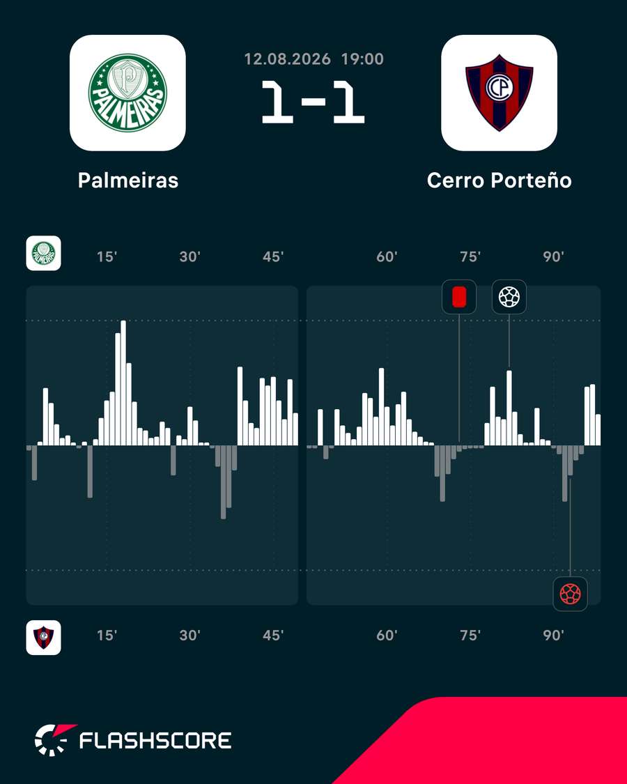 Volume de jogo em Palmeiras x Cerro Porteño Volume de jogo em Palmeiras x Cerro Porteño