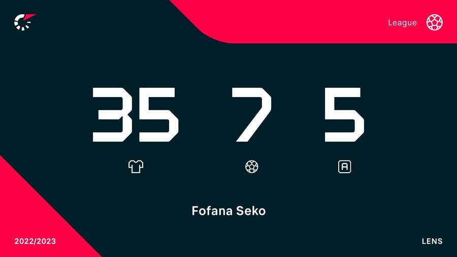 Les chiffres de la saison de Seko Fofana