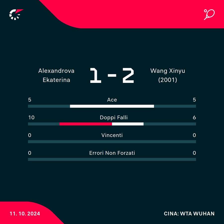 Le statistiche del match