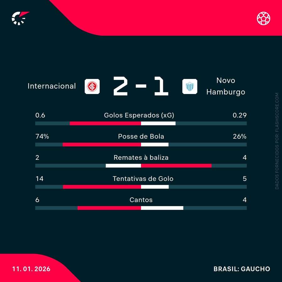 Estatísticas da partida