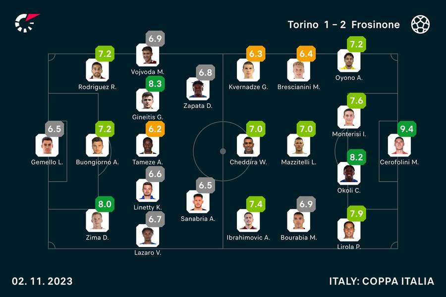 I voti dei giocatori in campo