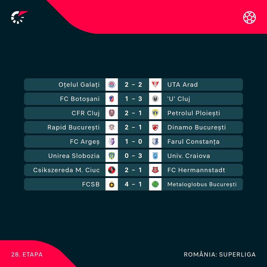 Rezultate Etapa 28 Rezultate Etapa 28