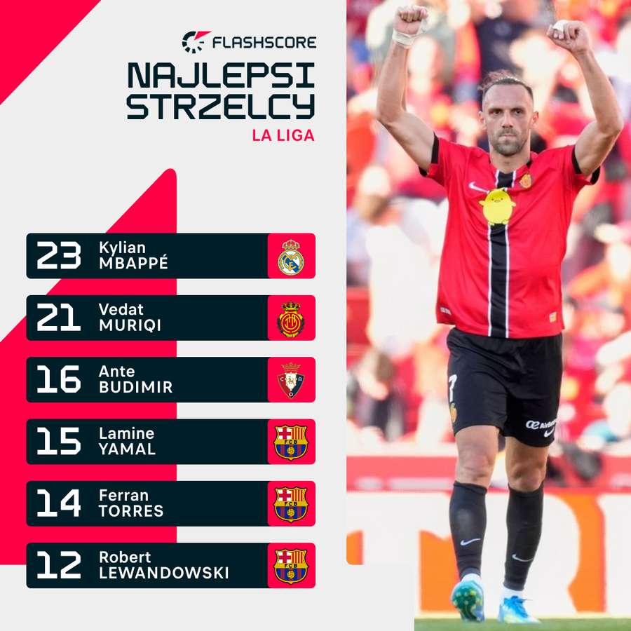 Klasyfikacja strzelców LaLiga