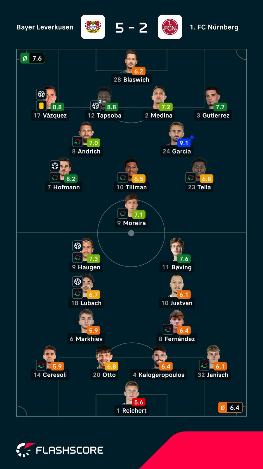 Noten: Leverkusen vs. Nürnberg