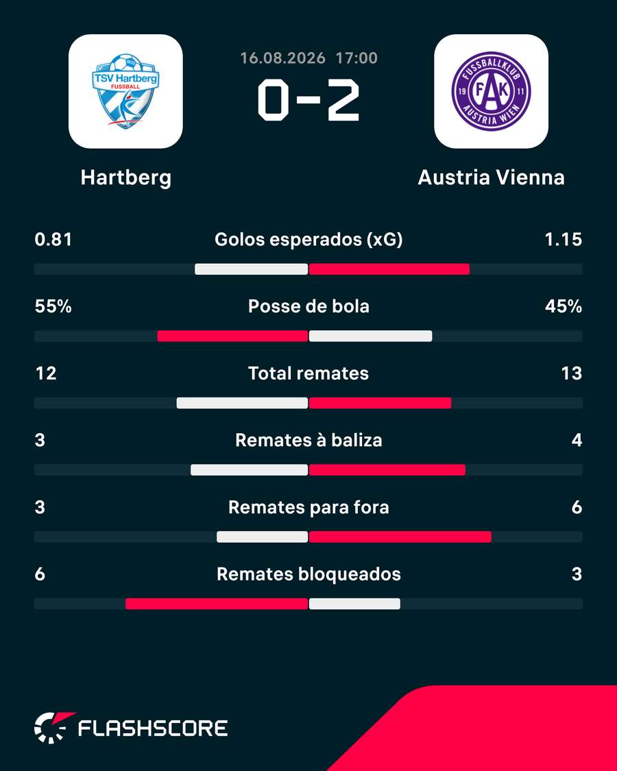 Estatísticas da partida