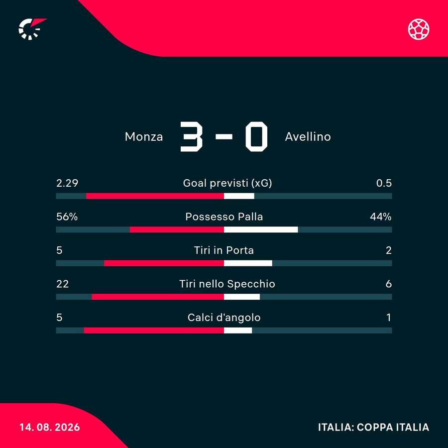 Le statistiche del match Le statistiche del match