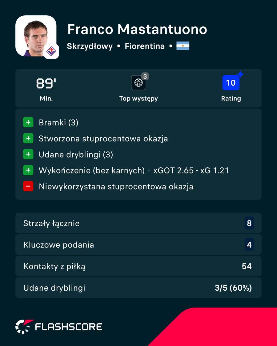 Mastantuono i jego statystyki.