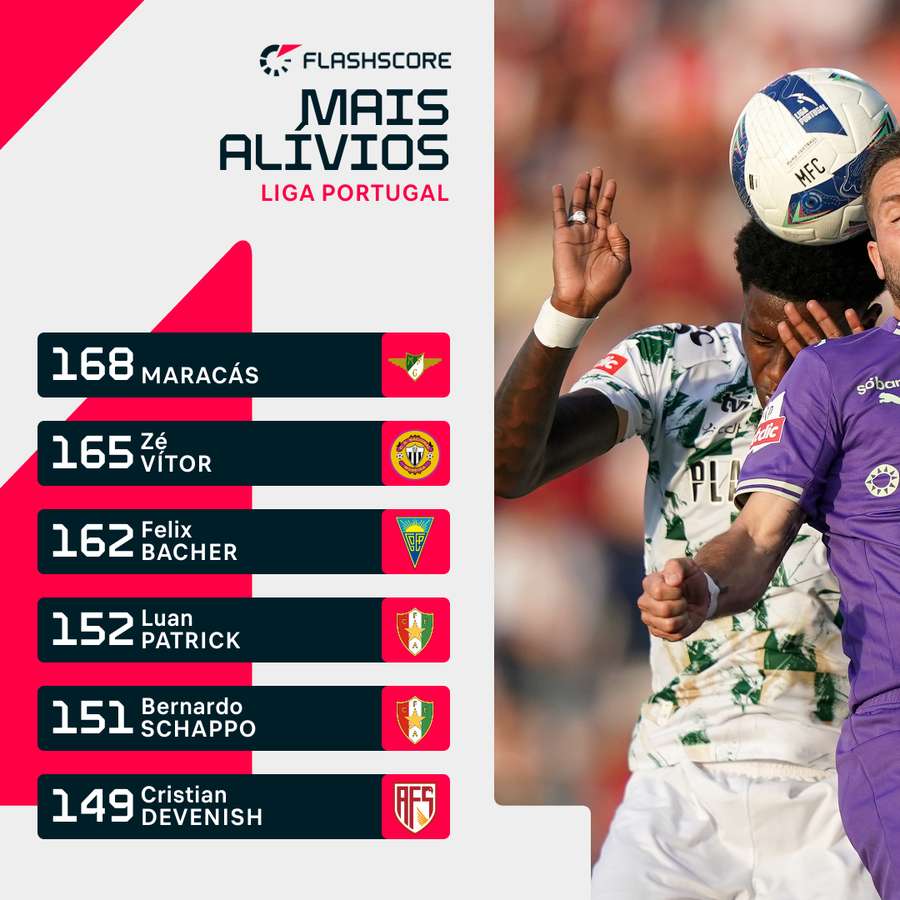 Maracás é o jogador com mais alívios do campeonato