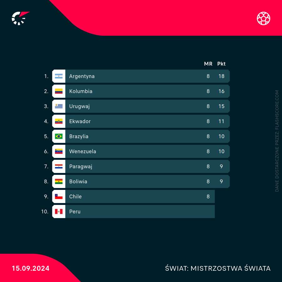 Tabela kwalifikacji do mundialu w strefie CONMEBOL