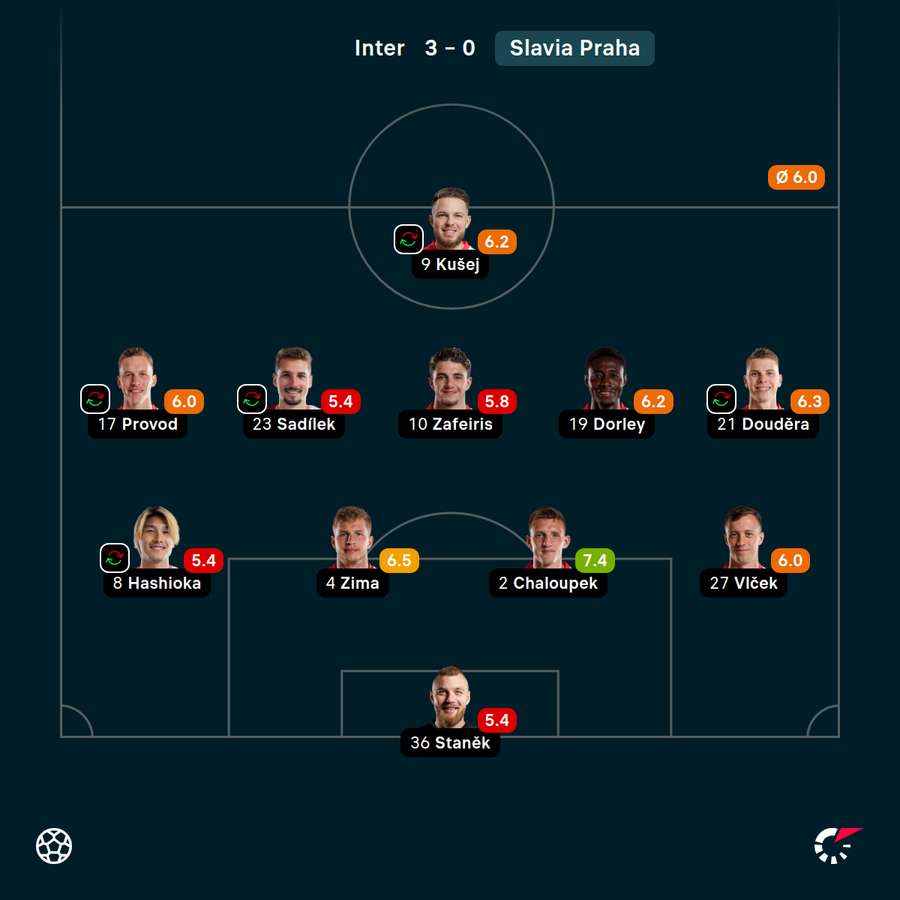 Známkování hráčů Slavie.